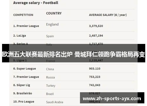 欧洲五大联赛最新排名出炉 曼城拜仁领跑争霸格局再变